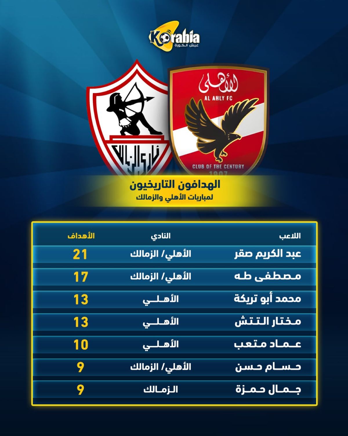 الهدافون التاريخيون لمباريات الأهلي والزمالك قبل القمة 131.. 3 لاعبين لعبوا للقطبين 